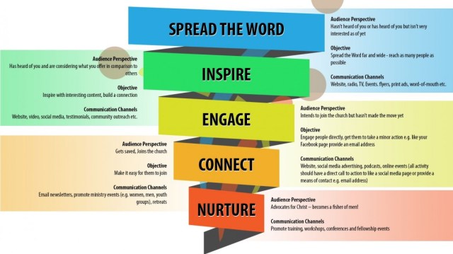 Inbound Church Marketing